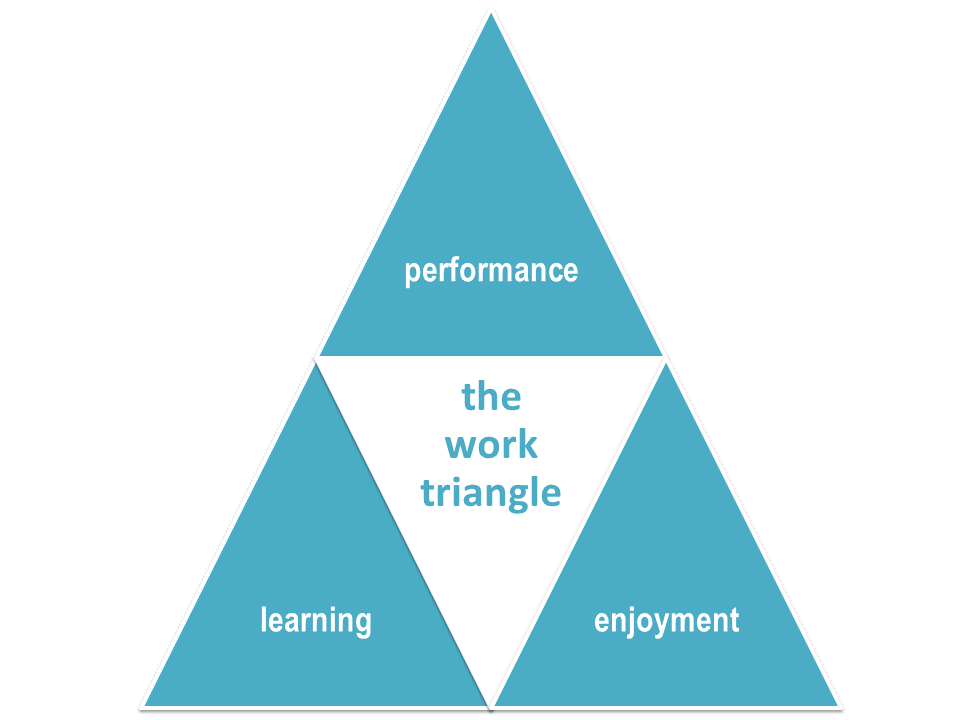 the work triangle