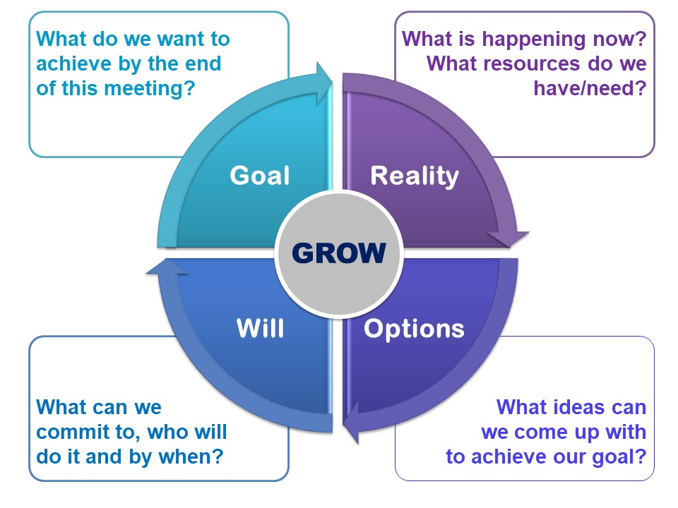 The GROW model sequence