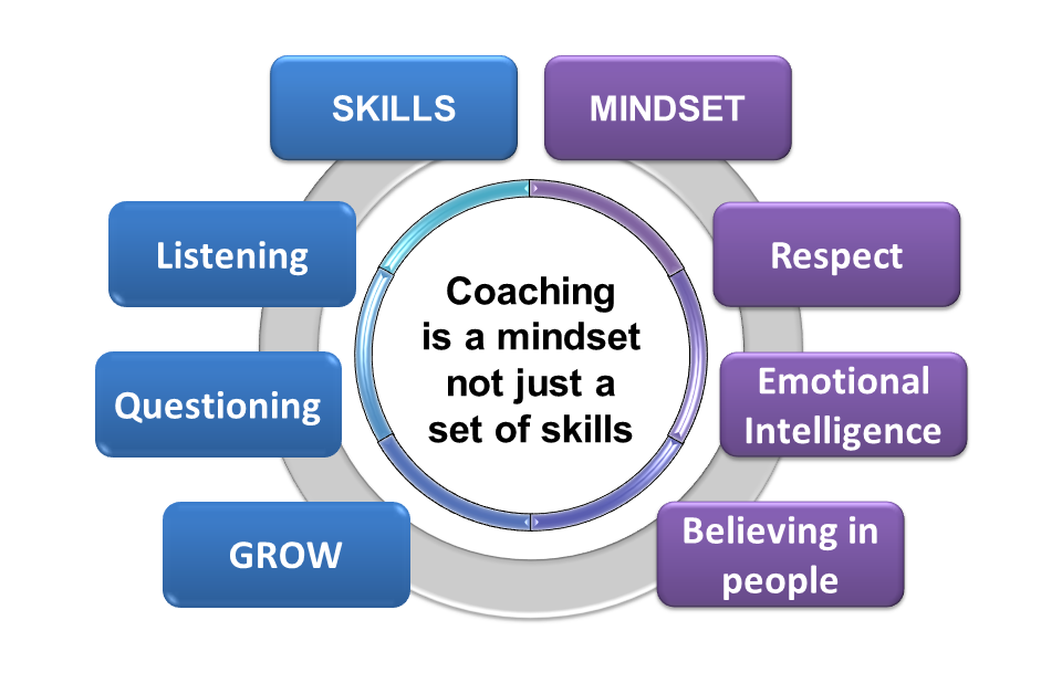 Coaching Skills v Coaching Mindset 